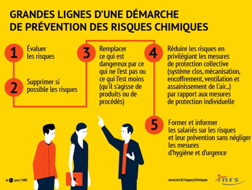 En 5 étapes, les grandes lignes d'une démarche de prévention des risques chimiques