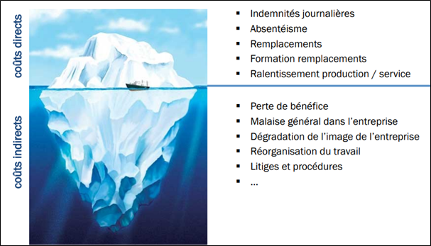 Illustration coûts directs et indirects liés aux RPS sur l'entreprise.